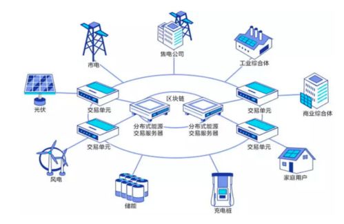 基于區(qū)塊鏈的物聯(lián)網(wǎng)技術(shù) 電網(wǎng)實(shí)時(shí)定價(jià)混合博弈研究——以上海理工大學(xué)李軍祥、周繼儒、何建佳團(tuán)隊(duì)探索為例